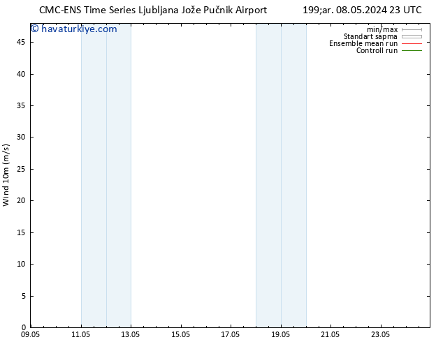 Rüzgar 10 m CMC TS Cts 11.05.2024 17 UTC