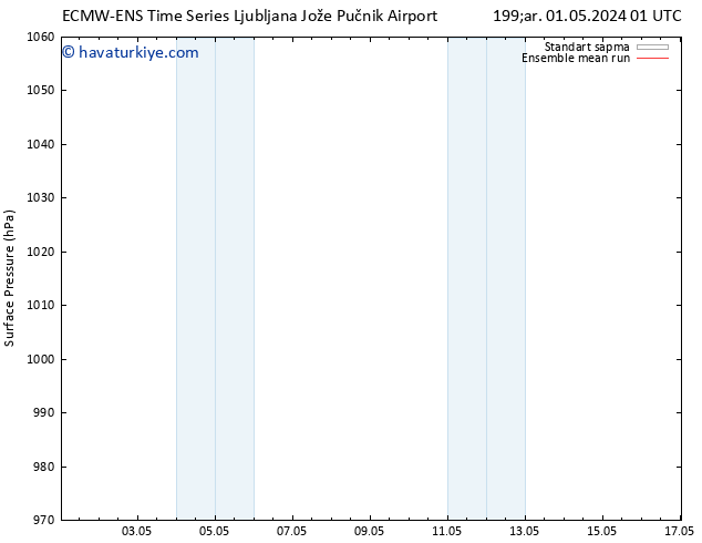 Yer basıncı ECMWFTS Cu 10.05.2024 01 UTC