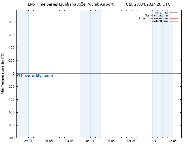 Minumum Değer (2m) GEFS TS Pzt 13.05.2024 20 UTC