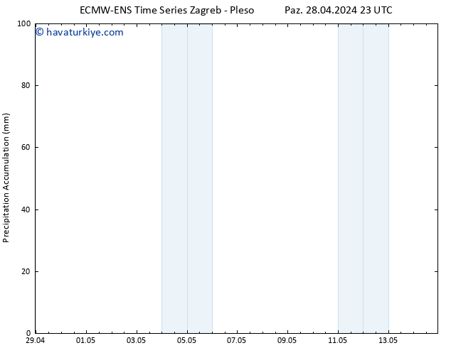 Toplam Yağış ALL TS Pzt 29.04.2024 05 UTC