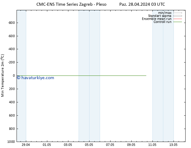 Minumum Değer (2m) CMC TS Paz 28.04.2024 09 UTC