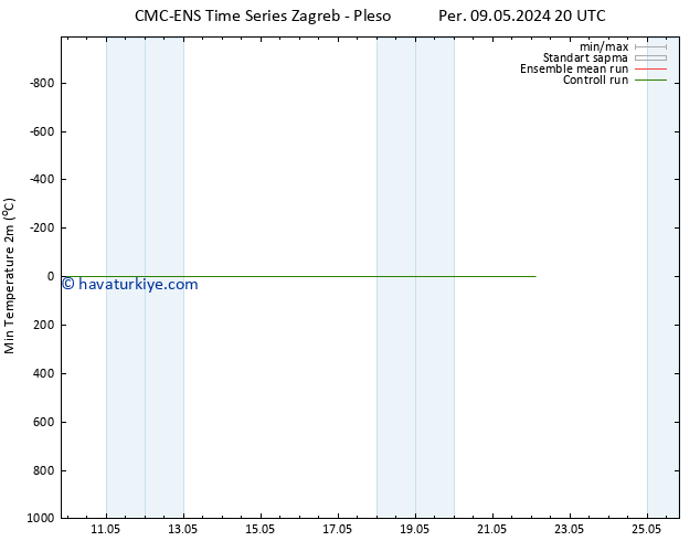 Minumum Değer (2m) CMC TS Cts 11.05.2024 02 UTC