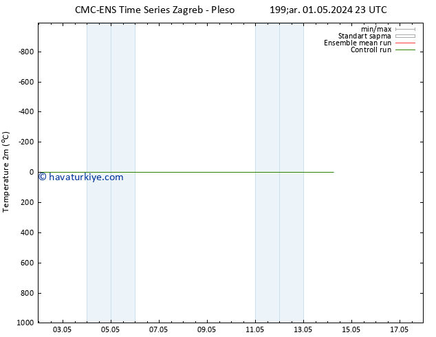 Sıcaklık Haritası (2m) CMC TS Per 09.05.2024 11 UTC