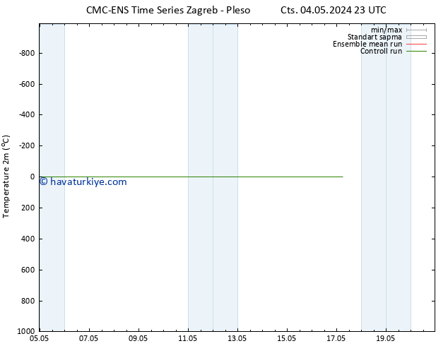 Sıcaklık Haritası (2m) CMC TS Cts 04.05.2024 23 UTC