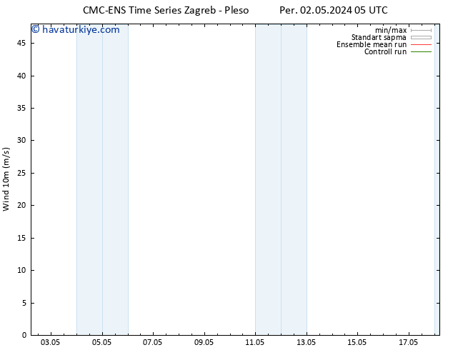 Rüzgar 10 m CMC TS Per 02.05.2024 17 UTC