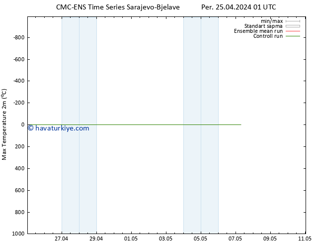 Maksimum Değer (2m) CMC TS Per 25.04.2024 01 UTC