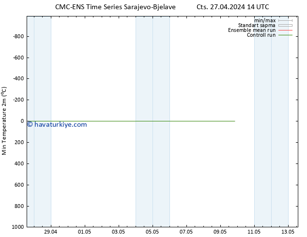 Minumum Değer (2m) CMC TS Cts 27.04.2024 20 UTC