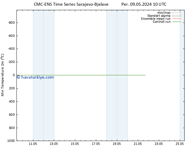 Minumum Değer (2m) CMC TS Per 09.05.2024 10 UTC