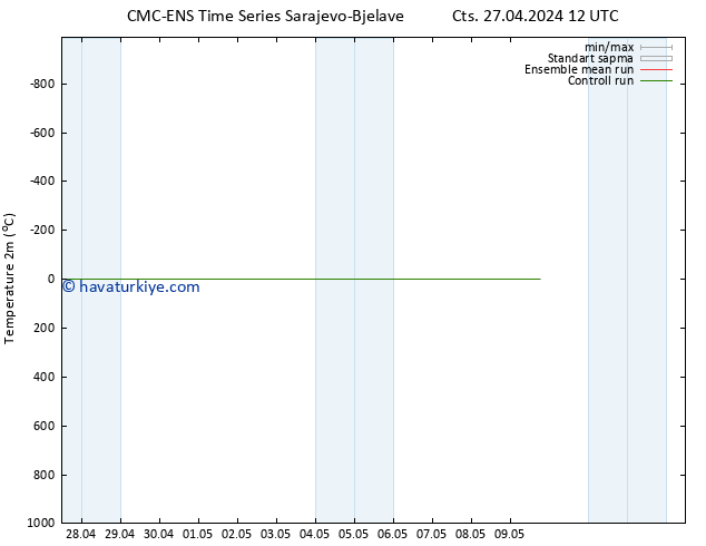 Sıcaklık Haritası (2m) CMC TS Cts 04.05.2024 06 UTC