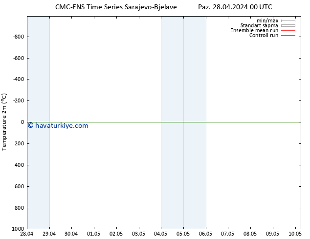 Sıcaklık Haritası (2m) CMC TS Cu 10.05.2024 06 UTC