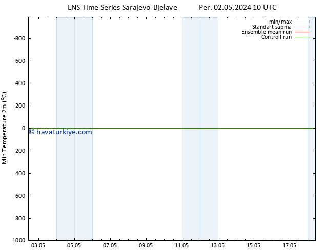 Minumum Değer (2m) GEFS TS Per 02.05.2024 16 UTC