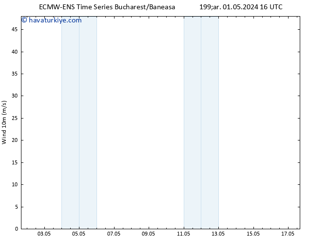 Rüzgar 10 m ALL TS Çar 01.05.2024 16 UTC