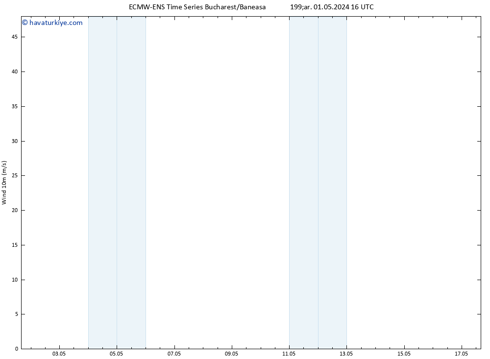 Rüzgar 10 m ALL TS Çar 01.05.2024 16 UTC