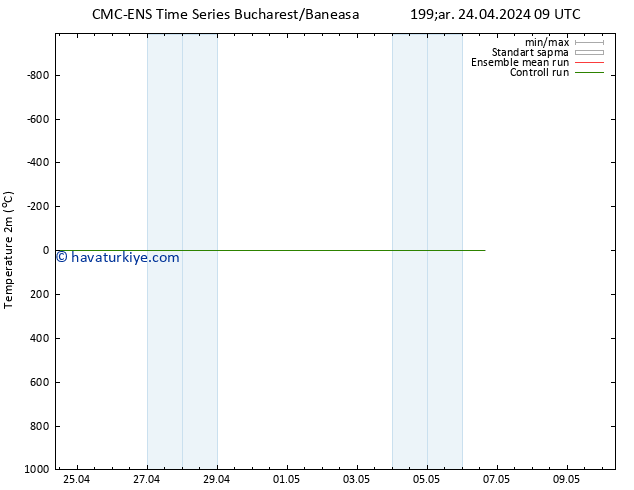 Sıcaklık Haritası (2m) CMC TS Cts 04.05.2024 09 UTC