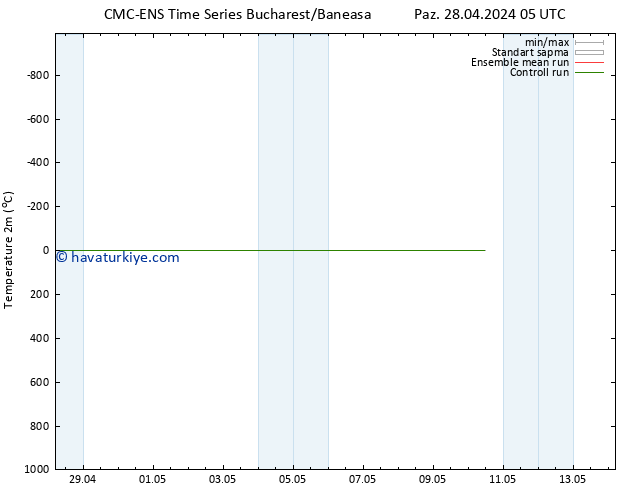 Sıcaklık Haritası (2m) CMC TS Sa 07.05.2024 05 UTC