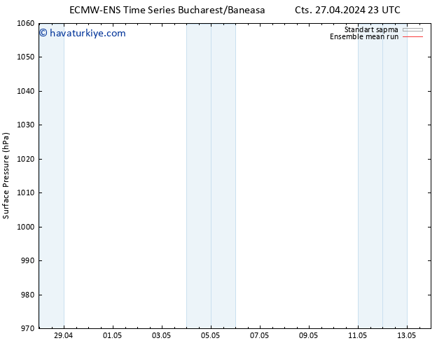 Yer basıncı ECMWFTS Paz 28.04.2024 23 UTC