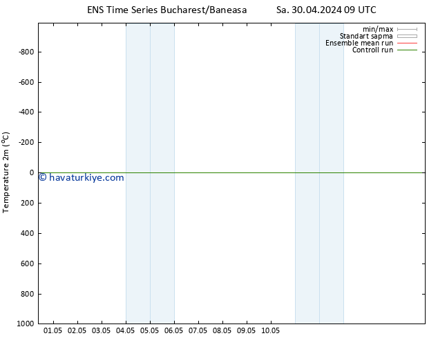 Sıcaklık Haritası (2m) GEFS TS Sa 30.04.2024 09 UTC