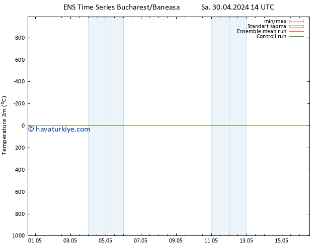 Sıcaklık Haritası (2m) GEFS TS Sa 30.04.2024 14 UTC