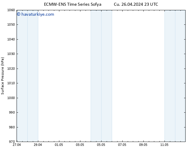 Yer basıncı ALL TS Cts 27.04.2024 05 UTC