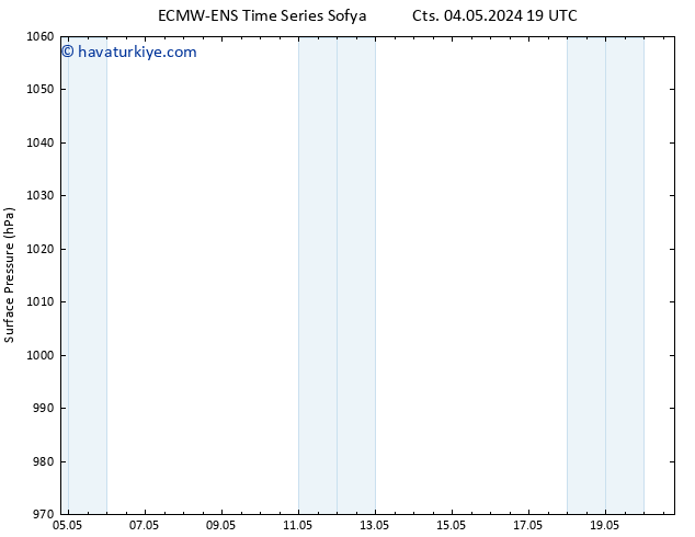 Yer basıncı ALL TS Sa 07.05.2024 13 UTC