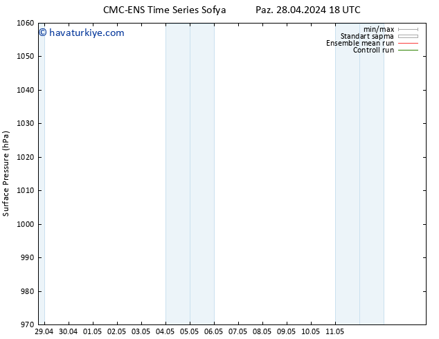 Yer basıncı CMC TS Pzt 06.05.2024 12 UTC