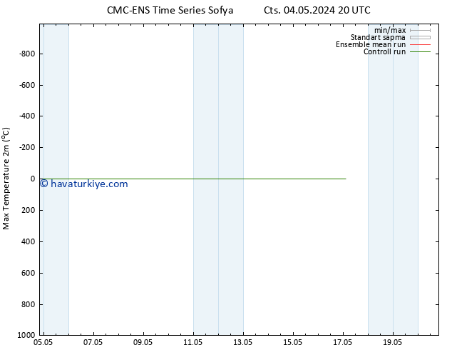 Maksimum Değer (2m) CMC TS Cts 04.05.2024 20 UTC