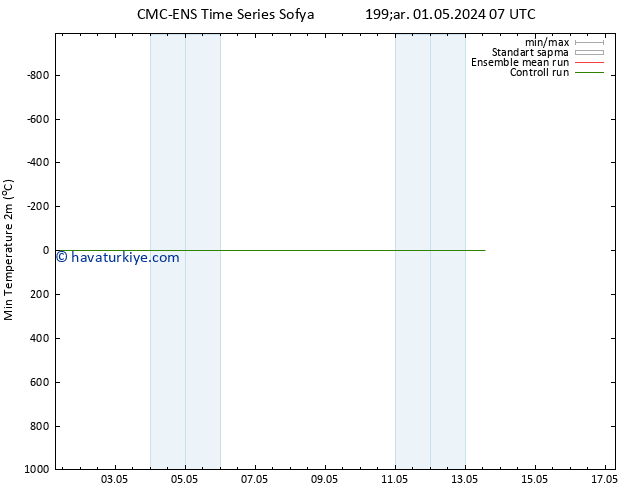 Minumum Değer (2m) CMC TS Pzt 13.05.2024 13 UTC