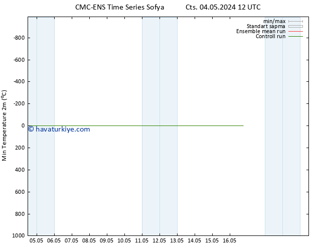 Minumum Değer (2m) CMC TS Paz 05.05.2024 12 UTC