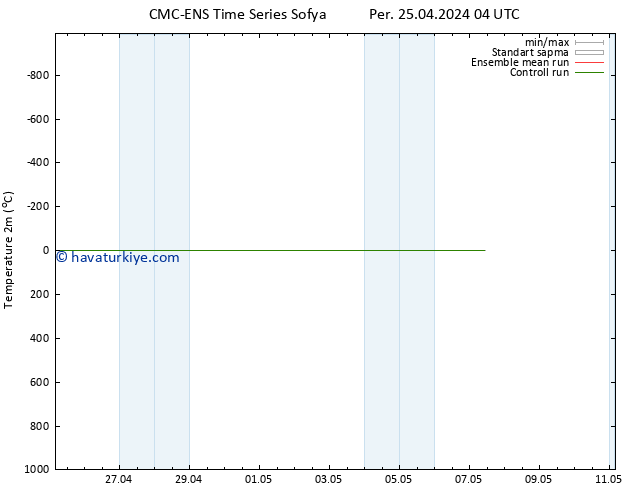 Sıcaklık Haritası (2m) CMC TS Paz 05.05.2024 04 UTC