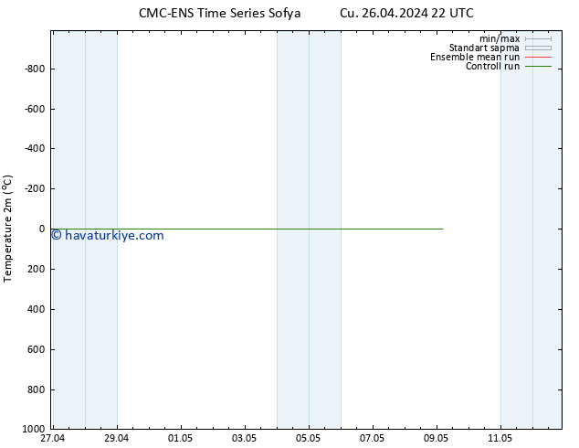 Sıcaklık Haritası (2m) CMC TS Cu 26.04.2024 22 UTC