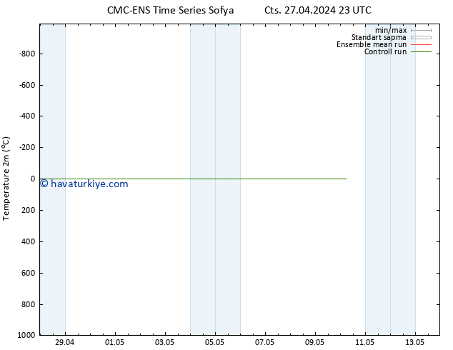 Sıcaklık Haritası (2m) CMC TS Cu 10.05.2024 05 UTC