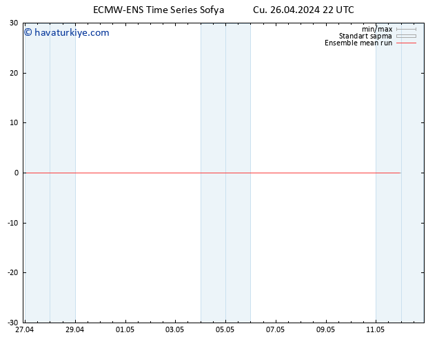 850 hPa Sıc. ECMWFTS Cts 27.04.2024 22 UTC