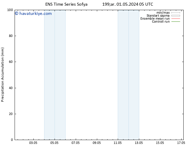 Toplam Yağış GEFS TS Cu 17.05.2024 05 UTC