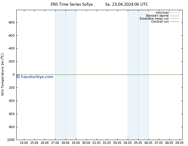 Minumum Değer (2m) GEFS TS Sa 23.04.2024 12 UTC