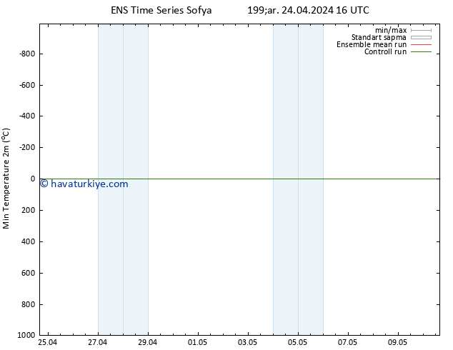 Minumum Değer (2m) GEFS TS Çar 24.04.2024 16 UTC