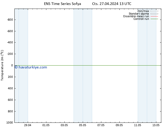 Sıcaklık Haritası (2m) GEFS TS Pzt 29.04.2024 13 UTC