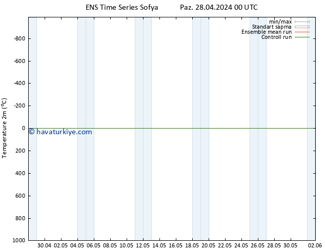 Sıcaklık Haritası (2m) GEFS TS Paz 28.04.2024 00 UTC