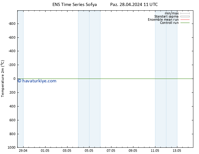 Sıcaklık Haritası (2m) GEFS TS Paz 28.04.2024 11 UTC