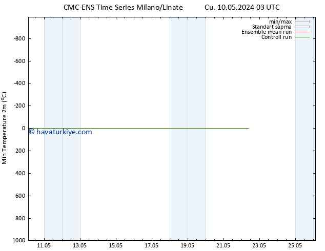 Minumum Değer (2m) CMC TS Cu 10.05.2024 09 UTC