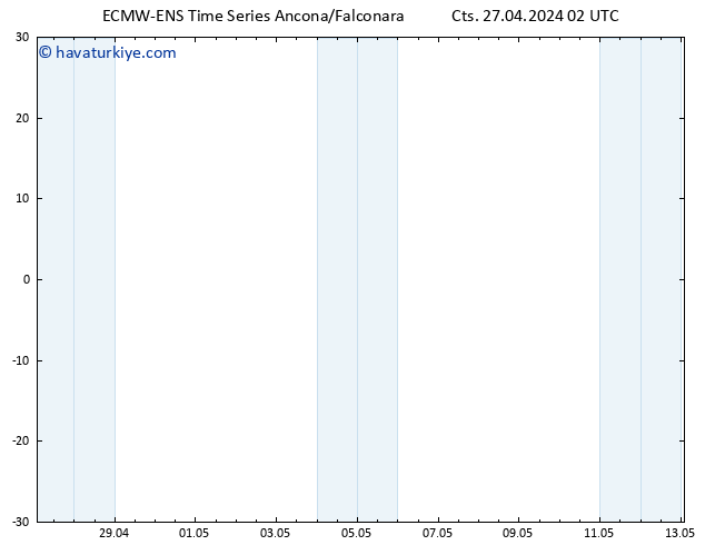 500 hPa Yüksekliği ALL TS Cts 27.04.2024 02 UTC