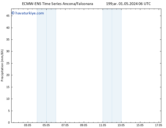 Yağış ALL TS Per 02.05.2024 06 UTC