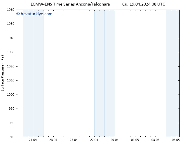 Yer basıncı ALL TS Paz 05.05.2024 08 UTC