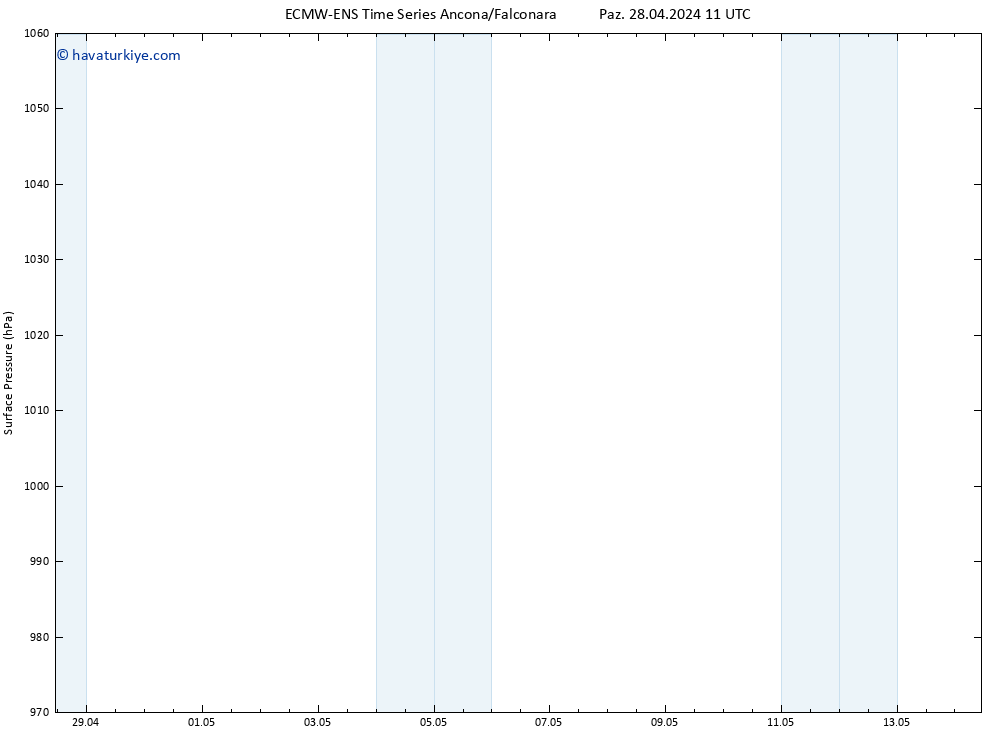 Yer basıncı ALL TS Paz 28.04.2024 11 UTC