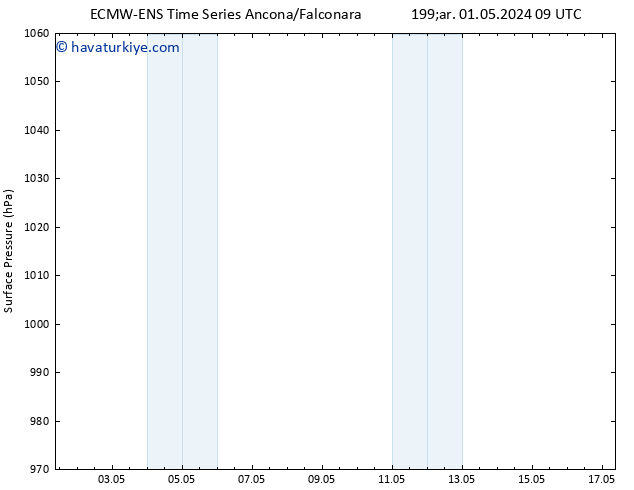 Yer basıncı ALL TS Cu 17.05.2024 09 UTC