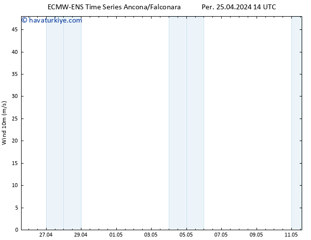 Rüzgar 10 m ALL TS Per 25.04.2024 14 UTC