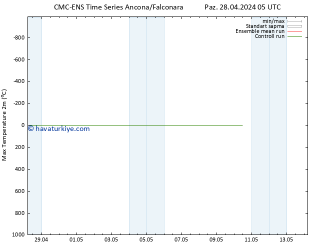 Maksimum Değer (2m) CMC TS Paz 28.04.2024 11 UTC