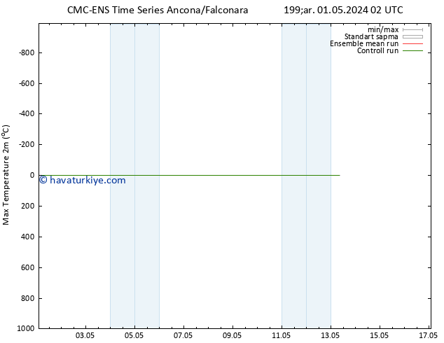 Maksimum Değer (2m) CMC TS Çar 01.05.2024 02 UTC