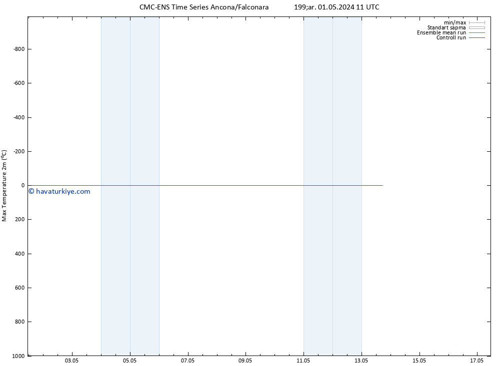 Maksimum Değer (2m) CMC TS Çar 01.05.2024 11 UTC