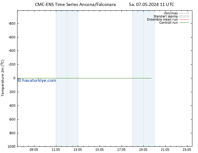 Sıcaklık Haritası (2m) CMC TS Sa 07.05.2024 11 UTC