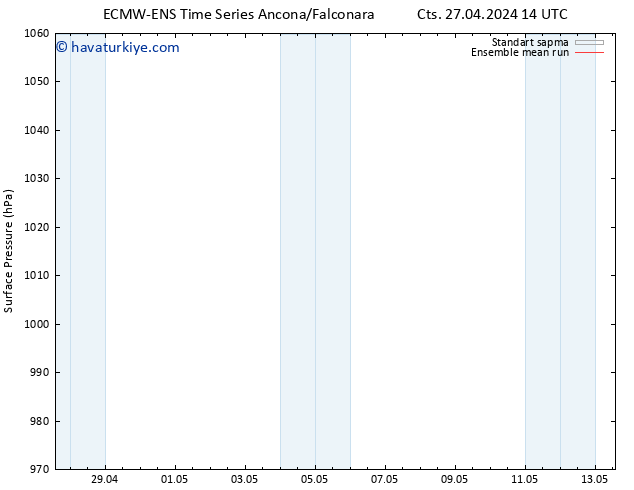 Yer basıncı ECMWFTS Paz 28.04.2024 14 UTC